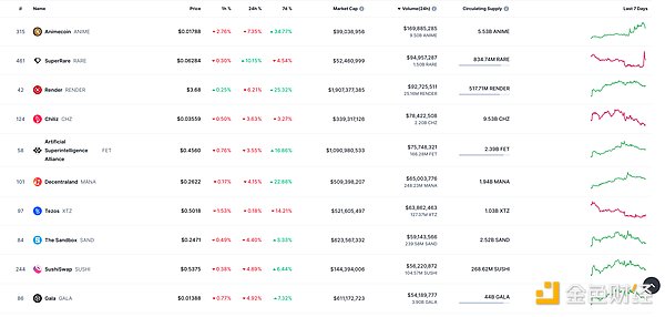 Web3.0日报：Tether豪掷4.2亿美金布局AI芯片，NFT市场冰火两重天